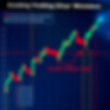 Chart depicting common pitfalls in trailing stop loss application